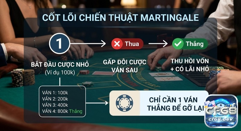 Martingale trong Baccarat là gì? Giải mã chiến thuật đỉnh cao Minh họa cốt lõi chiến thuật, Martingale trong baccarat là gì: bắt đầu cược nhỏ, gấp đôi sau mỗi lần thua để thu hồi vốn và lãi bằng cược ban đầu