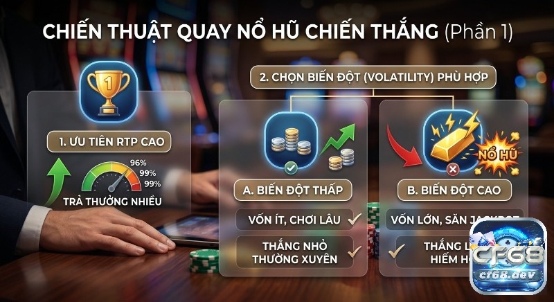 Cách chơi game nổ hũ dễ thắng: Bí quyết từ A-Z cho người mới Hướng dẫn chiến thuật quay Nổ Hũ hiệu quả: chọn game RTP cao (>96%) và volatility phù hợp (thấp giữ vốn, cao săn jackpot)