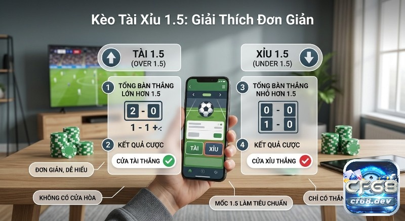 Kèo Tài Xỉu 1.5 là gì? Giải mã cách đọc và bí quyết thắng cược Minh họa kèo tài xỉu 1.5 là gì, các trường hợp thắng của Tài (>1.5 bàn) và Xỉu (<1.5 bàn), không có hòa