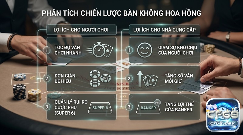 Baccarat không hoa hồng là gì? Giải mã luật chơi chi tiết Chiến lược bàn Baccarat không hoa hồng là gì: lợi ích người chơi (tốc độ, đơn giản, Super 6) và nhà cung cấp (giảm khó chịu, tăng ván, lợi thế Banker 90%)