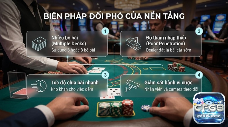 Cách đếm bài Blackjack: Bí quyết tăng tỷ lệ thắng siêu tốc Biện pháp đối phó của nền tảng casino: nhiều bộ bài, độ thâm nhập thấp, chia bài nhanh, giám sát hành vi cược tại bàn Blackjack
