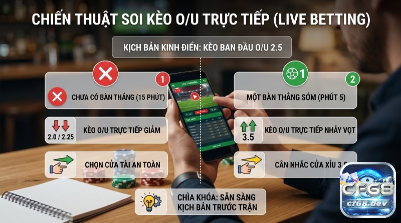 Kèo over/under toàn trận: Hướng dẫn từ A-Z, soi kèo 2026 Chiến thuật soi kèo O/U toàn trận khi cá cược trực tiếp (live betting)