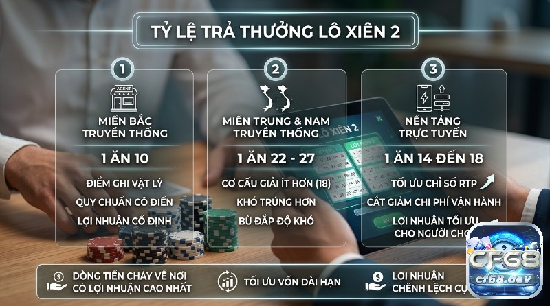 Lô xiên 2 là gì? Tỷ lệ ăn siêu hấp dẫn, cách chơi dễ hiểu Tỷ lệ trả thưởng lô xiên 2 là gì, so sánh giữa truyền thống (miền Bắc 1 ăn 10, miền Trung/Nam 1 ăn 22-27) và trực tuyến (1 ăn 14-18) tối ưu RTP, lợi nhuận