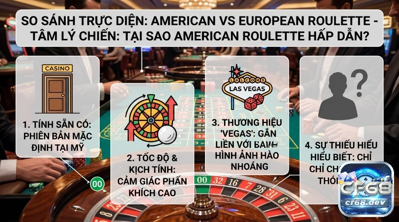 American Roulette là gì? Khám phá vòng quay 00 độc đáo Lý do American Roulette là gì, hấp dẫn: tính sẵn có tại Mỹ, tốc độ kịch tính với ô 00, thương hiệu Vegas hào nhoáng, và sự thiếu hiểu biết của người chơi