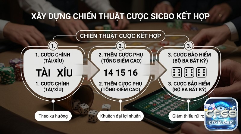 Cách đặt cược Sicbo hiệu quả: Bí kíp thắng lớn 2026 Cách đặt cược sicbo hiệu quả, chiến thuật cược Sicbo kết hợp 3 bước: cược chính Tài Xỉu, cược phụ tổng điểm cao 14, 15, 16 và cược bảo hiểm Bộ Ba Bất Kỳ để tối ưu lợi nhuận, giảm rủi ro