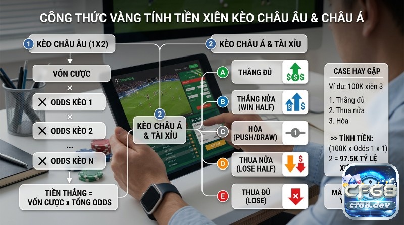 Cược xiên là gì? Cách hiểu đúng và chiến lược chơi hiệu quả Công thức tính tiền xiên kèo Châu Âu và Châu Á, minh họa cách tính thắng đủ, thắng nửa, hòa, thua nửa, thua đủ, ví dụ 100K xiên 3 thu về 97.5K