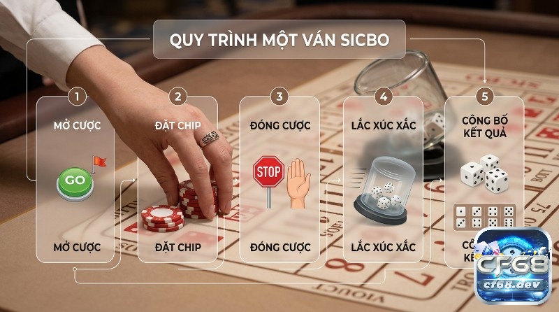 Luật chơi Sicbo: Nắm chắc luật, dễ dàng chiến thắng lớn Quy trình một ván Sicbo với 5 bước: mở cược, đặt chip, đóng cược, lắc xúc xắc và công bố kết quả xúc xắc