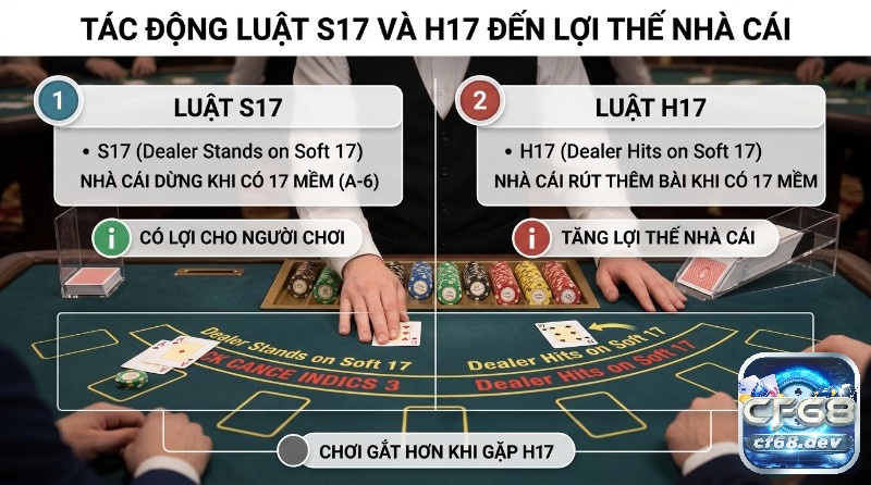 Luật rút bài blackjack là gì? Hướng dẫn hit, stand và chiến thuật Luật S17 (nhà cái dừng ở A–6) có lợi hơn cho người chơi, trong khi H17 (nhà cái rút thêm ở A–6) tăng lợi thế cho nhà cái, khiến người chơi cần chơi thận trọng hơn