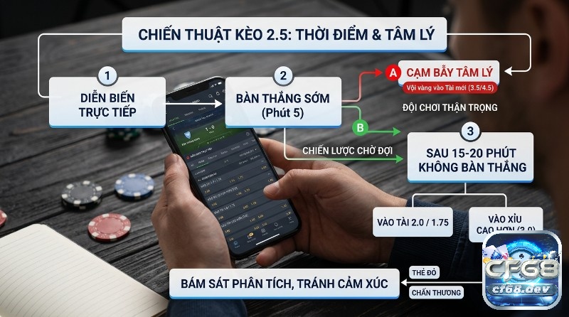 Tài xỉu 2.5 là gì? Hướng dẫn đọc kèo bóng đá chuẩn, uy tín Chiến thuật kèo tài xỉu 2.5 là gì, phân tích thời điểm, và tâm lý cá cược bóng đá, với các kịch bản sớm phút 5, và chiến lược chờ đợi 15-20 phút